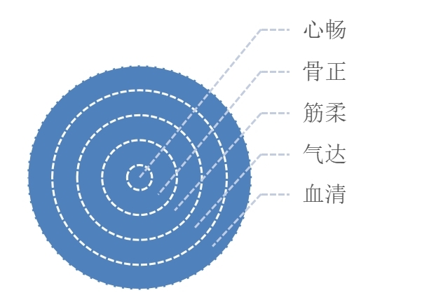 免疫力是健康领域最广泛的话题